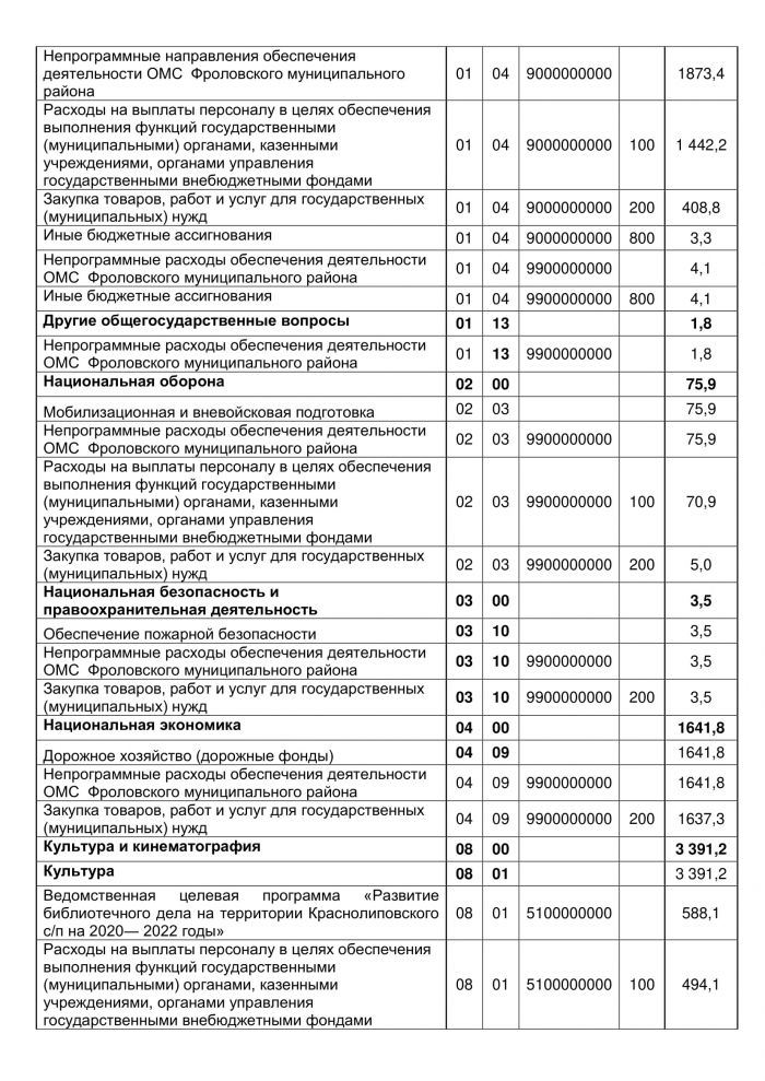 Решение от 21.12.2020 года №27/58 О внесении изменений и дополнений в решение Совета депутатов Краснолиповского сельского поселения от 19.12.2019г. № 8/21 «О бюджете Краснолиповского сельского поселения Фроловского муниципального района на 2020 год и на плановый период 2021 и 2022 годов» 