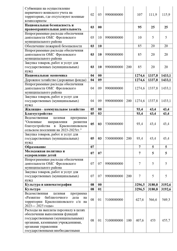 О принятии в первом чтении проекта Решения о бюджете Краснолиповского сельского поселения на 2023 год и на плановый период 2024 и 2025 годов