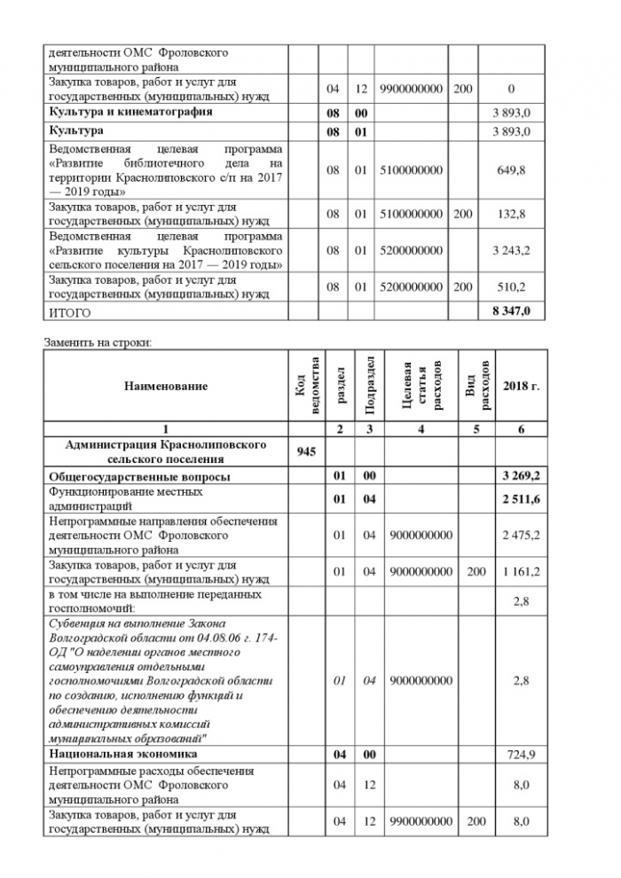 О внесении изменений и дополнений в решение Совета депутатов Краснолиповского сельского поселения от 19.12.2017г. № 62/140 «О бюджете Краснолиповского сельского поселения Фроловского муниципального района на 2018 год и на плановый период 2019 и 2020 годов»