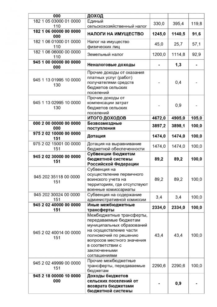 Об исполнении бюджета  Краснолиповского сельского поселения Фроловского муниципального района за 2021 года